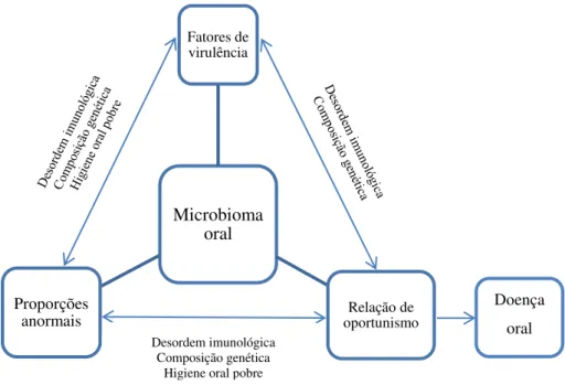 Figura 3. Ciclo do desequilíbrio oral que pode resultar em doença oral (Zarco et al., 2012).
