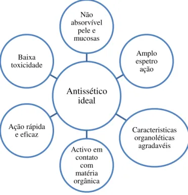 Figura 5. Características de um antissético ideal (González et al., 2014).