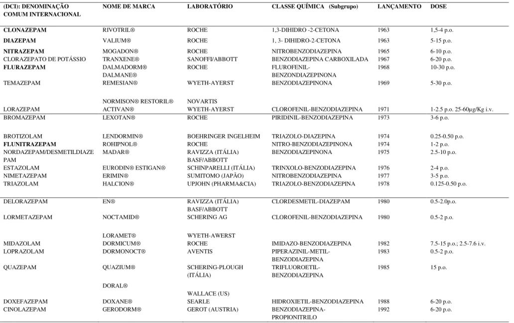 Tabela I  –  Cronologia de lançamento no mercado de algumas Benzodiazepinas (Abraham, 2003)