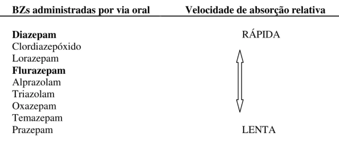 Tabela II  –  Velocidade de absorção após administração por via oral (adaptado de Ferreira, 1992)