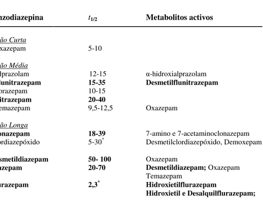 Tabela III – Tempos de semi-vida biológica (t 1/2 ) de algumas BZs e seus metabolitos activos (adaptado  de Ferreira, 1992)