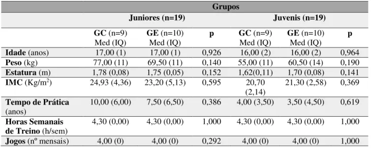Tabela 1  –  Caraterísticas biológicas e de treino dos grupos em cada escalão competitivo, e sua  comparação