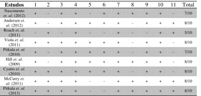 Tabela 1  –  Qualidade metodológica dos estudos incluídos na revisão segundo a classificação  atribuída pela escada de PEDro
