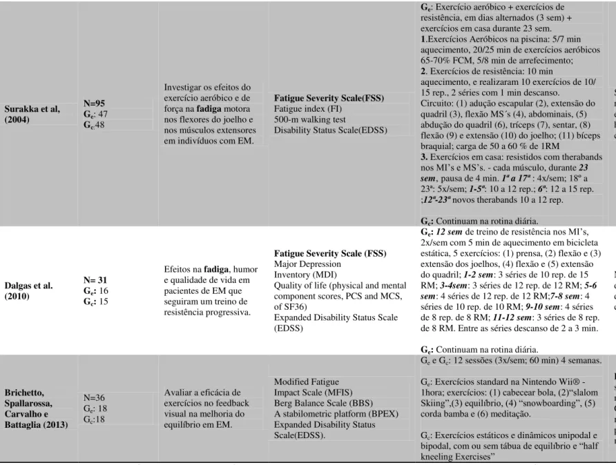 Tabela 1 – Artigos incluídos na revisão sistemática (continuação). Surakka et al,  (2004)  N=95 Ge : 47  G c: 48  Investigar os efeitos do exercício aeróbico e de força na fadiga motora  nos flexores do joelho e  nos músculos extensores  em indivíduos com 