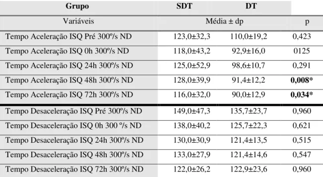 Tabela 4: Teste de comparação de médias para comparar os grupos SDT e DT nas variáveis tempo de aceleração e  tempo de desaceleração dos isquiotibiais em diferentes momentos de avaliação 