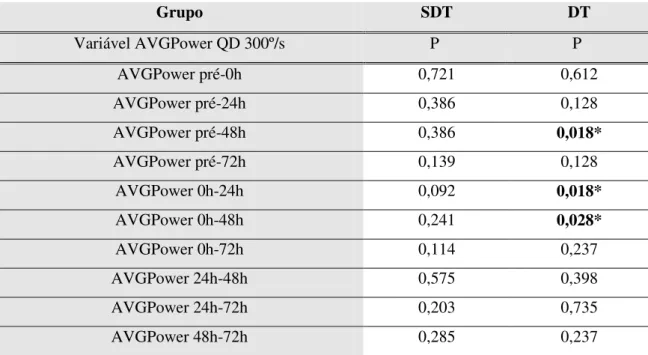 Tabela 6: Comparação do Average Power nos diferentes momentos de avaliação em ambos os grupos
