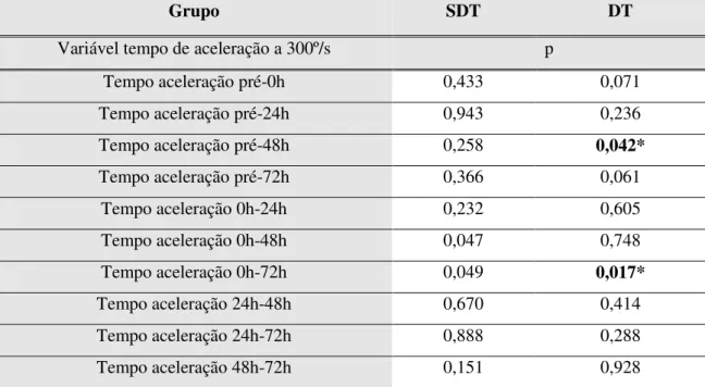 Tabela 7: Comparação do tempo de aceleração dos isquiotibiais nos diferentes momentos de avaliação em ambos os  grupos, para a velocidade 300º/s
