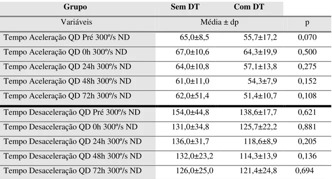 Tabela 3: Teste de comparação de médias para comparar os grupos SDT e DT nas variáveis tempo de aceleração e  desaceleração do quadricípite em diferentes momentos de avaliação para ambas as velocidades