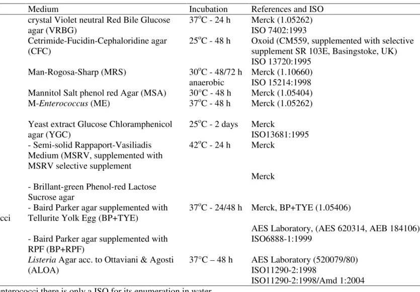 Table 2: Microbial analysis 