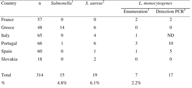 Table 4: Occurrence of pathogenic bacteria on the processing surfaces and equipments 
