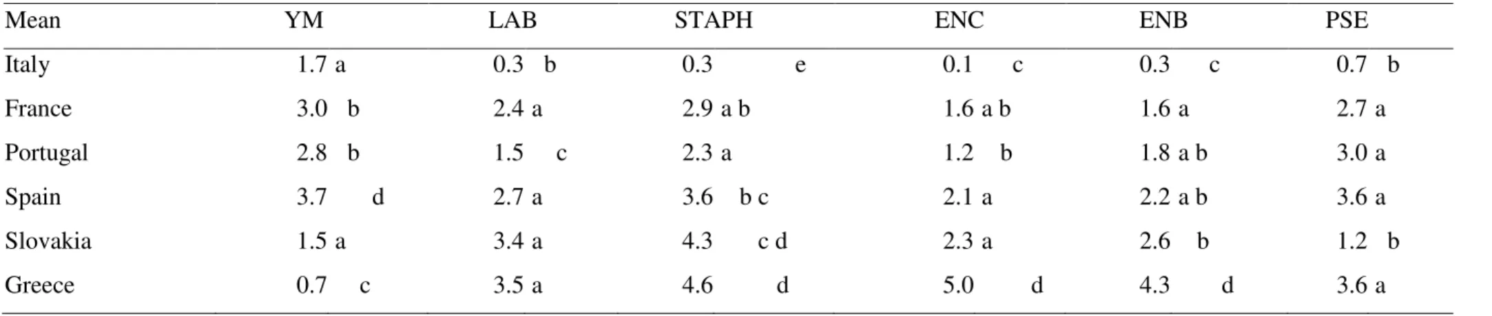 Table 6: Newman-Keuls tests to evaluate the effect of the country on the microbiota 
