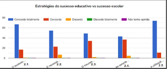 Gráfico 2 – Estratégias do sucesso educativo versus sucesso escolar  Na  afirmação  2.1,  num  total  de  85  inquiridos,  67  inquiridos  responderam  que  concordavam totalmente, 17 concordavam e 1 discordava