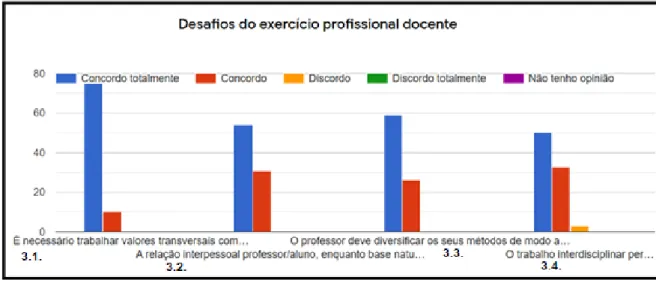 Gráfico 3 – Desafios do exercício profissional docente  Na  afirmação  3.1,  num  total  de  85  inquiridos,  75  inquiridos  responderam  que  concordavam totalmente, 10 concordavam