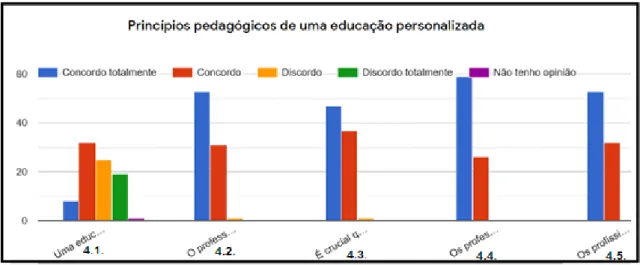 Gráfico 4 – Princípios pedagógicos e uma educação personalizada 