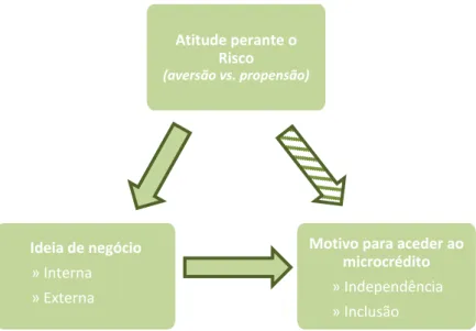 FIGURA 1 – Modelo Concetual de Investigação