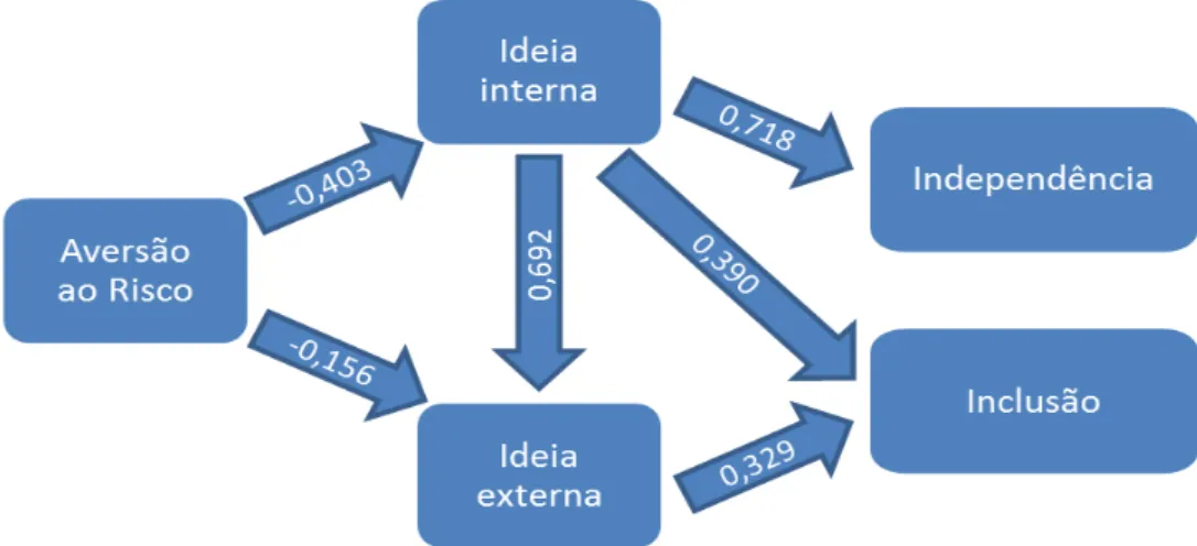 FIGURA 2 – Submodelo causal – coeficientes estruturais padronizados 