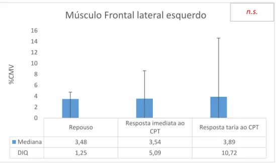 Gráfico  4  -  Atividade  eletromiográfica  do  Músculo  Frontal  lateral  esquerdo  durante  os  três  momentos  de  avaliação 