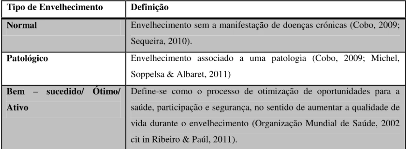 Tabela 2: Tipos de envelhecimento   Tipo de Envelhecimento   Definição  