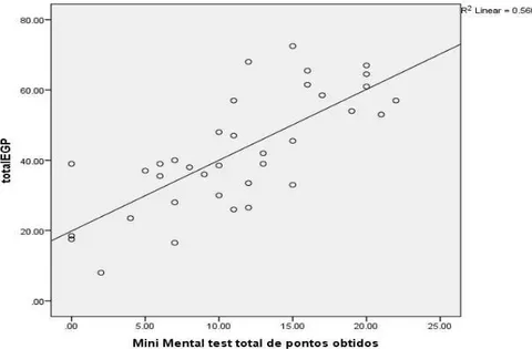 Gráfico 1: Correlação de Pearson entre o EGP e o MMSE no momento de pré  –  teste 