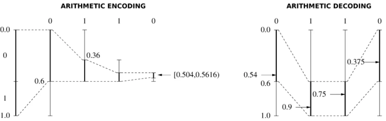 Figure 2.6: Arithmetic encoding (left) and decoding (right) processes given the binary string 0110 assuming static probabilities with P 0 = 0.6 and P 1 = 0.4.