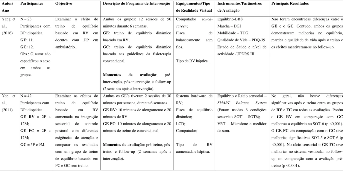 Tabela 1  –  Artigos incluídos na revisão bibliográfica 