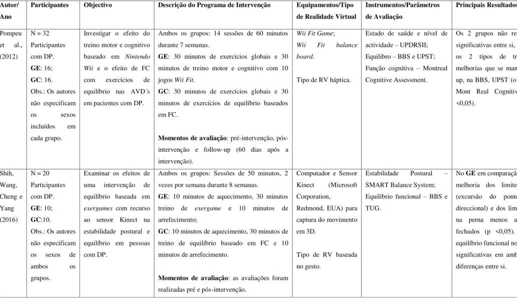 Tabela 1  –  Artigos incluídos na revisão bibliográfica 
