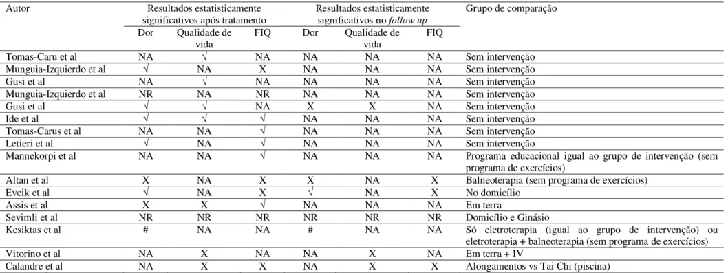 Tabela 3.  Parâmetros de avaliação após intervenção e no follow up. 