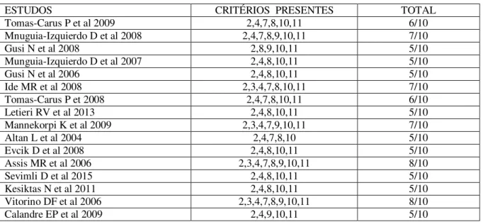 tabela 1. Qualidade metodológica dos estudos incluídos nesta revisão, segundo a escala PEDro.