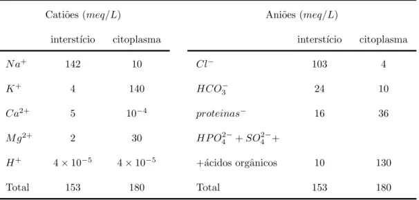 Tabela 2.1 – Concentra¸c˜ ao de eletr´ olitos nos meios aquosos celulares [30].