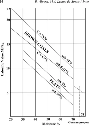 Fig. 6. Common parameters for the limit between peat and brown coal (lignite). Remark: The German proposal of 75 % moisture for the limit between Peat and Brown coal seems too high