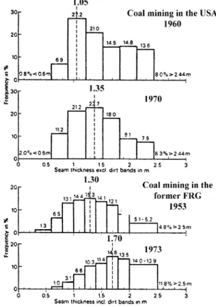 Fig. 8. Distribution of the seam thicknesses mined, in different years, in USA and in the former Federal Republic of Germany (Sources: US Bureau of Mines; Gesamtverband des Deutschen Steinkohlenbergbaus).