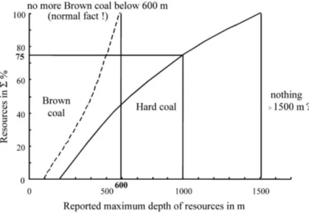 Fig. 10. Distribution of category II coal resources by maximum depth, according to the surveys for the 1974 report of the World Energy Conference.