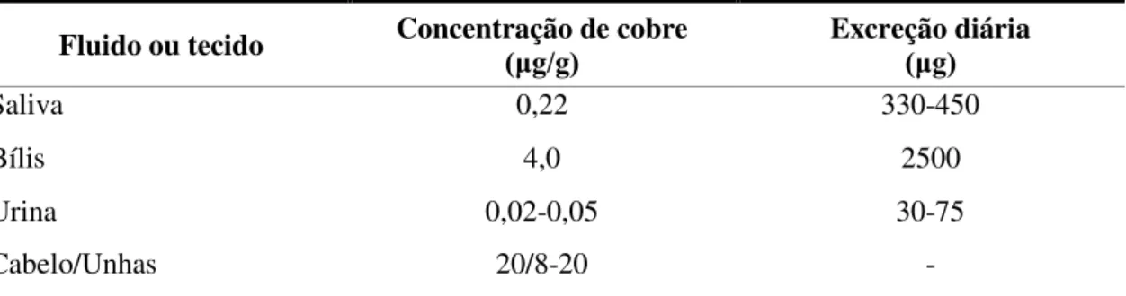 Tabela 3. Concentração de cobre nos fluidos e tecidos corporais em indivíduos adultos  [Adaptado de Linder e Hazegh-Azam (1996)]