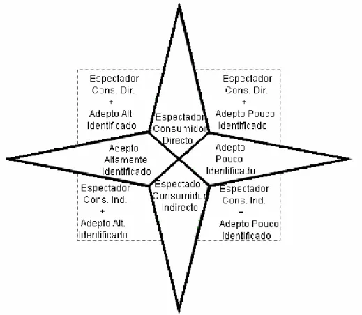 Figura n.º 1: Categorização dos espectadores/adeptos de desporto adaptado do  entendimento de Wann et al (2001).