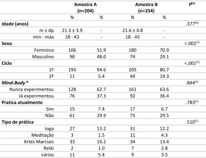 Tabela 2. Estatística descritiva das amostras. 