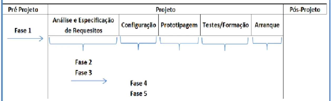 Ilustração 4 Principais etapas de um projeto de implementação (Gomes 2007) 