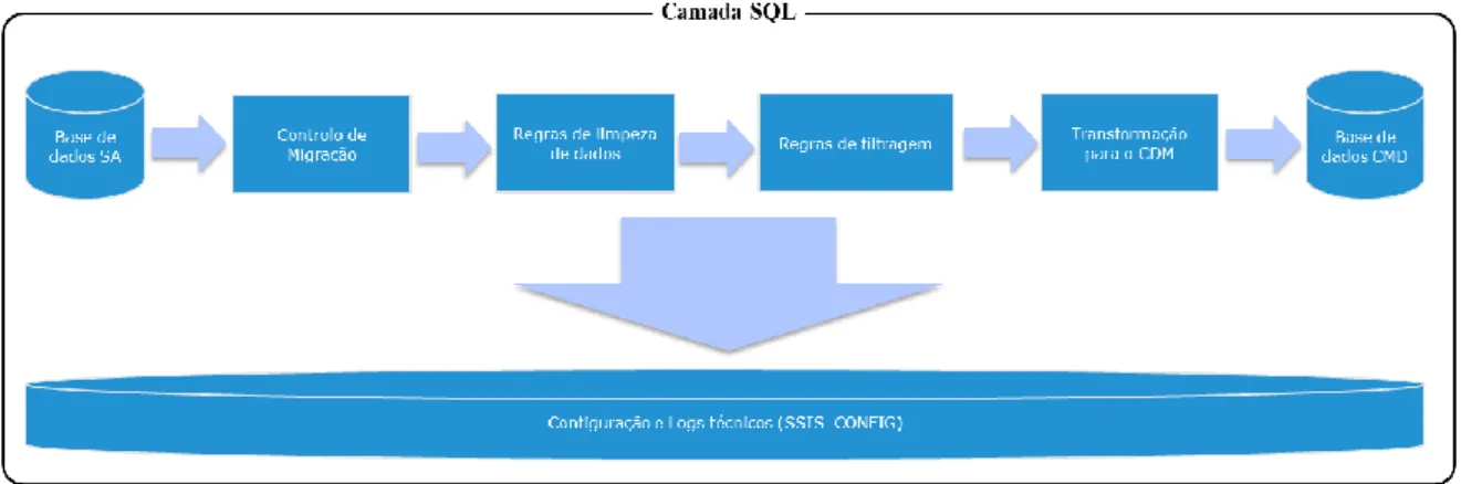 Figura 6 – Cenários de migração e processo de transformação para o CDM 