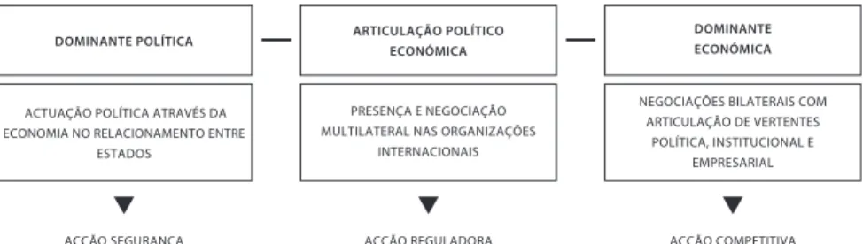 Figura 1. O Âmbito da Diplomacia Económica (Adaptado de Farto, 2005, p.176) 