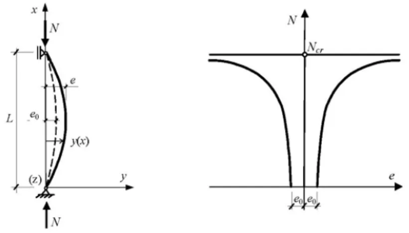 Figura II.34 – Influência das imperfeições geométricas na relação carga deslocamento  transversal,  [ 19 ]
