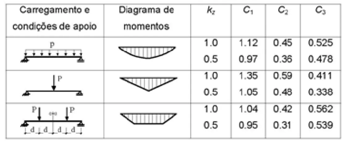Figura II.42 – Relação entre M e rotações e deslocamentos, em elementos flectidos com  imperfeições geométricas 