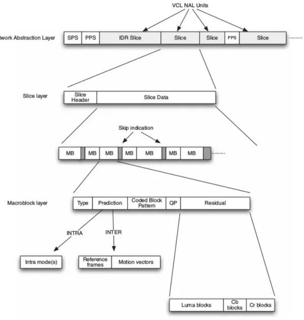 Figure 3.6: High level overview of a H.264 bitstream hierarchy [44].