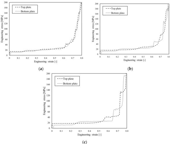 Figure 13a shows the recorded response at loading velocity of 30 m/s (below first critical velocity) where responses at top and bottom loading plates are very similar