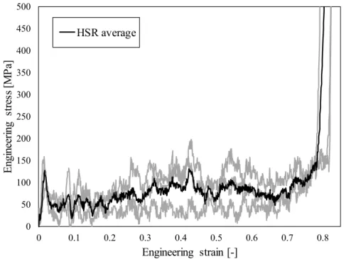 Figure 5. Engineering stress-strain relationship of closed-cell aluminium foam under high strain rate  loading conditions
