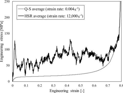 Figure 7. Comparison of average quasi-static and high strain rate results of closed-cell aluminium  foam
