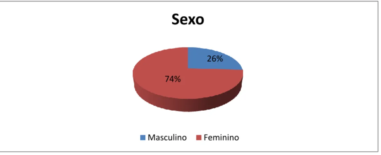 Gráfico 1. Distribuição da amostra de acordo com o sexo
