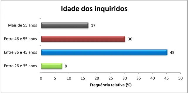 Gráfico 2. Distribuição da amostra de acordo com a faixa etária 