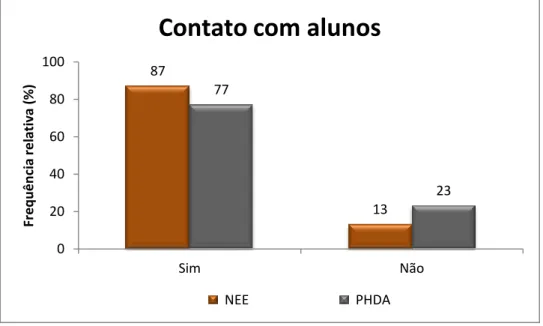 Gráfico 5. Distribuição da amostra de acordo com o contato com alunos NEE e PHDA 