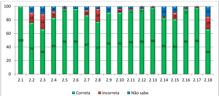 Gráfico  6.  Frequência  relativa  das  respostas  corretas,  incorretas  e  não  sabe  nas  questões relacionadas com as características dos alunos com PHDA 