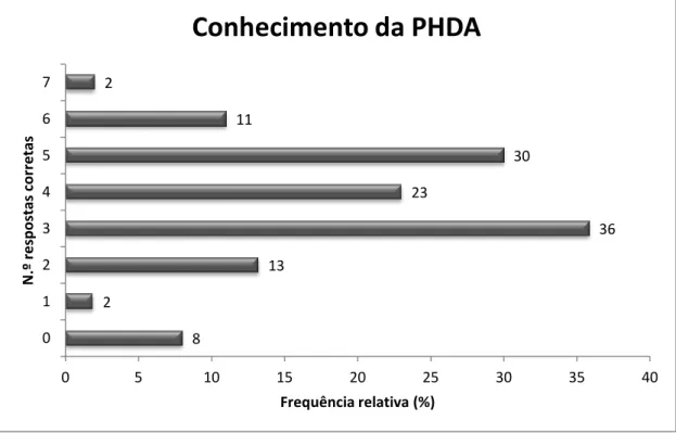 Gráfico 8. Número de respostas corretas no que concerne ao conhecimento da PHDA 