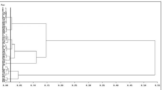 Figure 1 displays the degree of similarity  among  sires,  among  sires  in  similar  groups  or  between two distinct groups